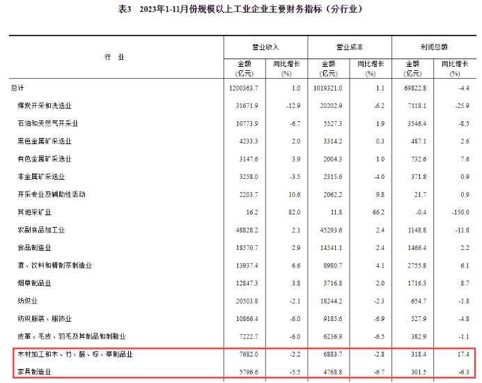 国家统计局： 前11个月家具业营收下降5.5%！