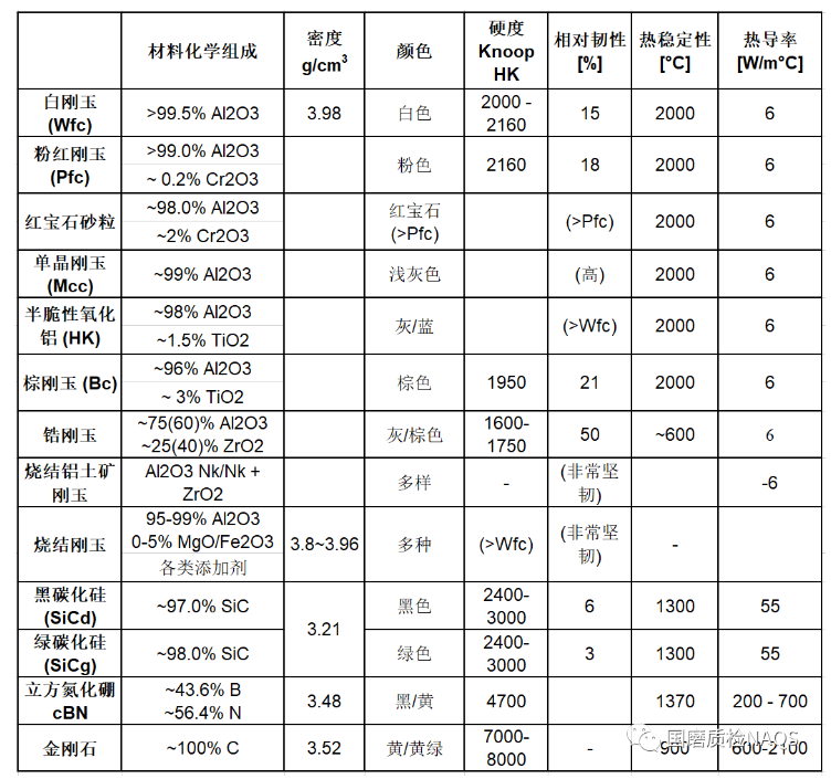 各类磨料的性能数据及应用