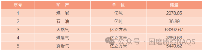 中国矿物资源、矿产资源