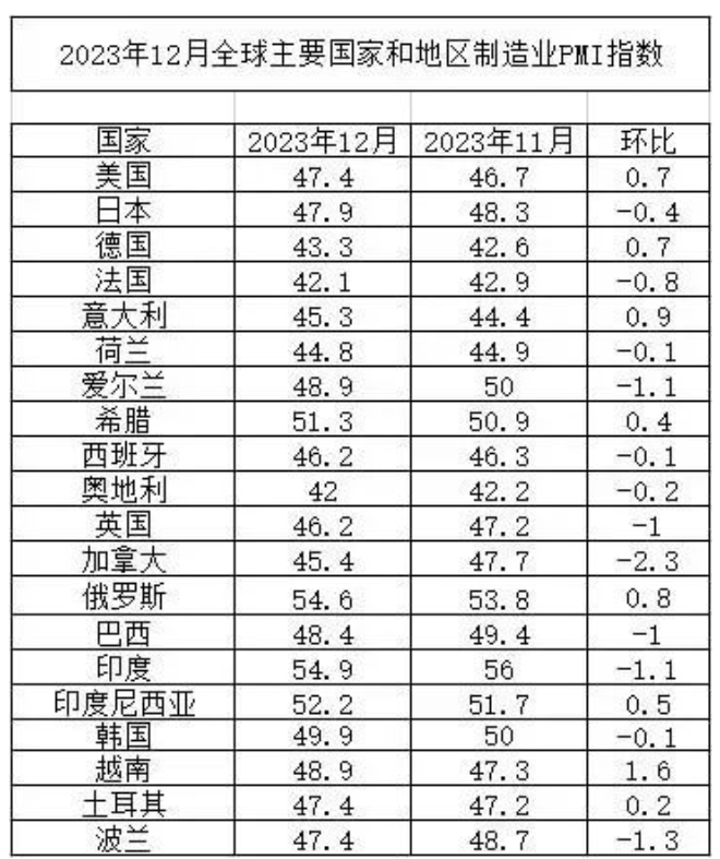 2023年全球制造业PMI均值为48.5%