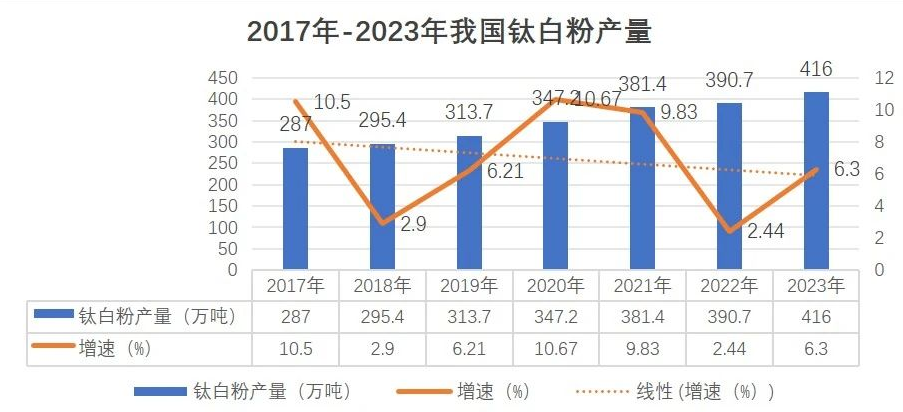 2023年我国钛白粉总产量达416万吨，同比增长6.3%