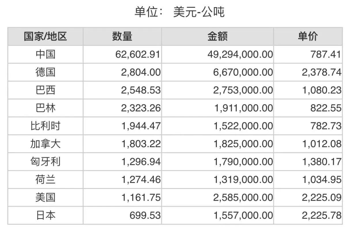 2023年8月份世界十大刚玉出口国