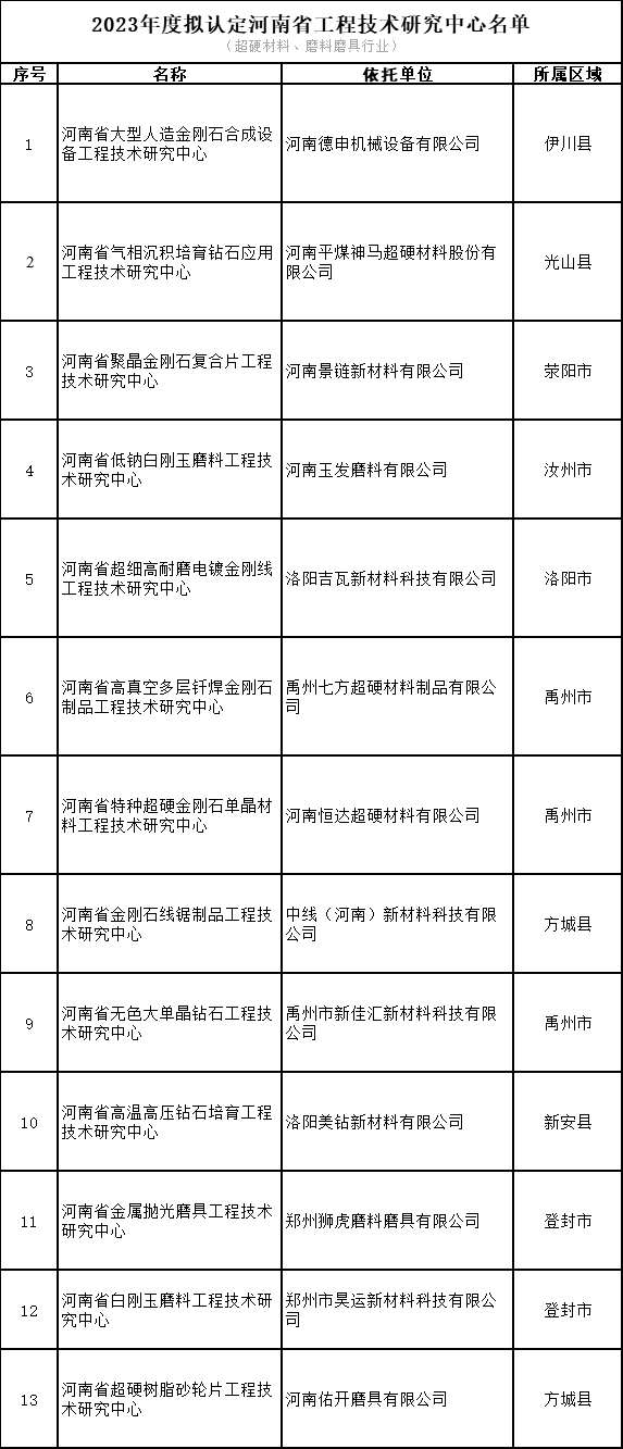 磨料磨具、超硬材料行业将新增13家省级工程技术研究中心