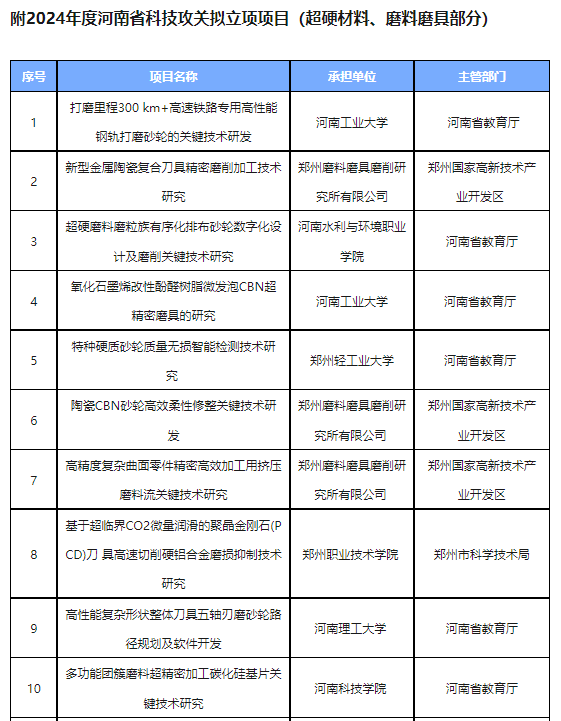 2024年度河南省科技攻关拟立项项目公布！21个超硬材料、磨料磨具项目入选