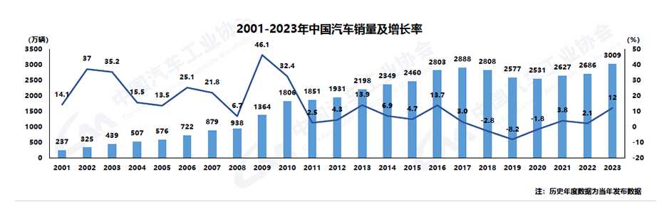 2023年汽车产销双超3000万辆，出口势头强劲