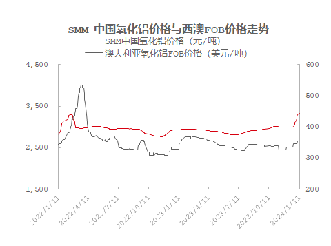 矿石供应紧张，氧化铝产能受限！当前市场情况如何？