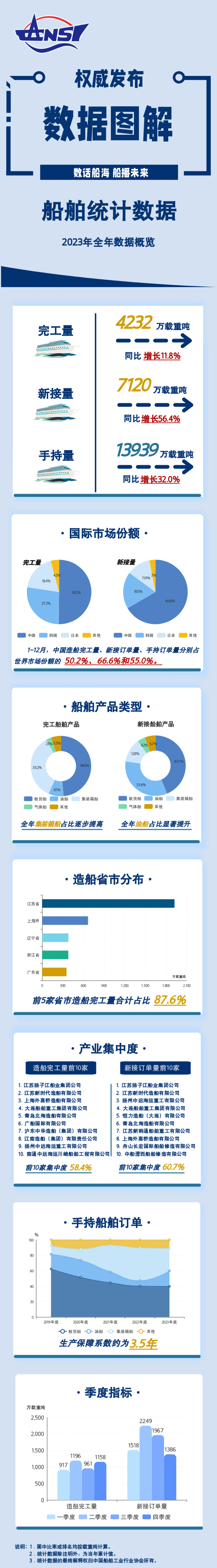 一图读懂丨2023年全年船舶统计数据