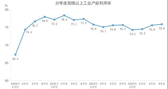 国家统计局：2023年四季度全国规模以上工业产能利用率为75.9%