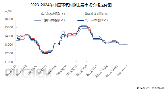 2024年Q1国内环氧树脂市场影响因素简析