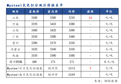 Mysteel日报：氧化铝价格局部小涨 市场观望情绪依旧