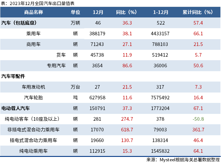 海关总署：2023年中国出口汽车522万辆，同比增57.4%