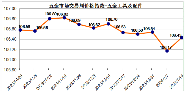 五金市场交易周价格指数评析（2024年1月8日至1月14日）