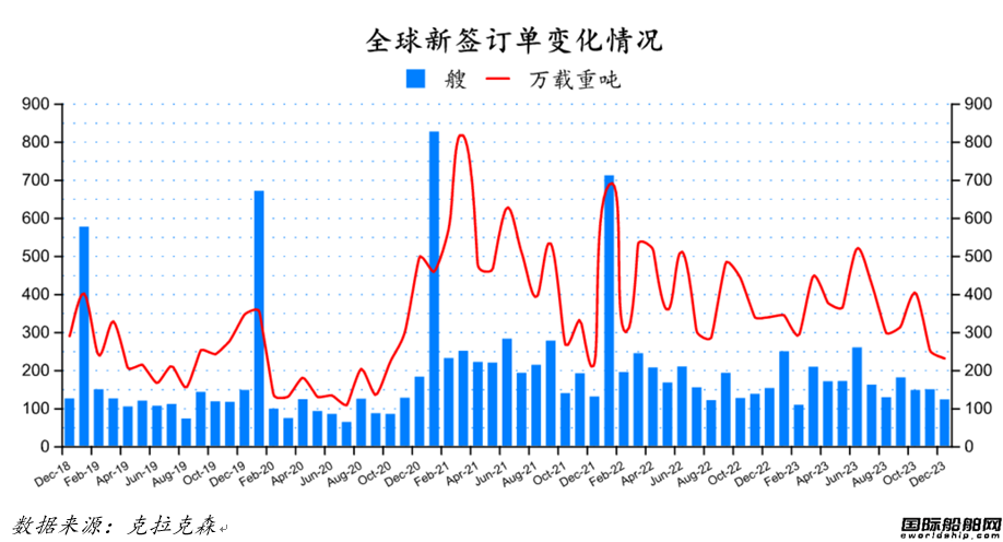 122艘！船价坚挺！最新全球造船业月报出炉