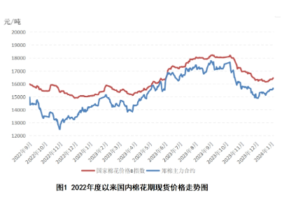 多重因素推动棉花价格上涨——中国棉花市场周报（2024年1月15日-19日）