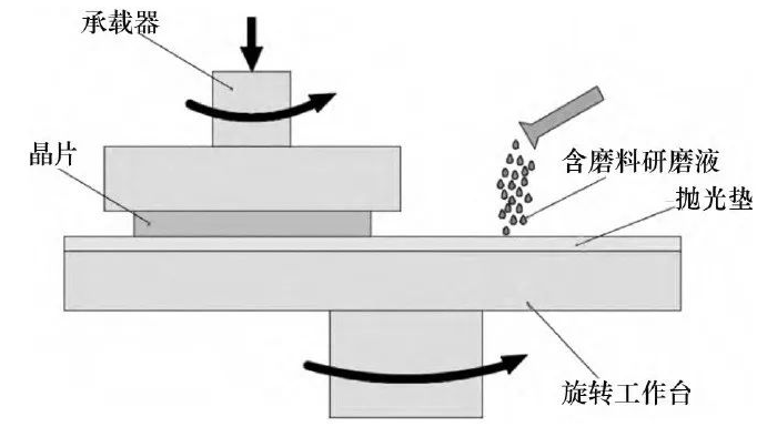 碳化硅晶片的化学机械抛光技术