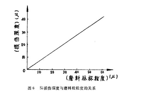 磨料对半导体材料损伤层的影响