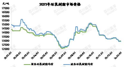 2023年环氧树脂行业数据盘点-价格篇！