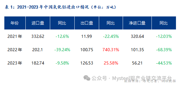 2023年中国氧化铝净进口同比下降44.53%