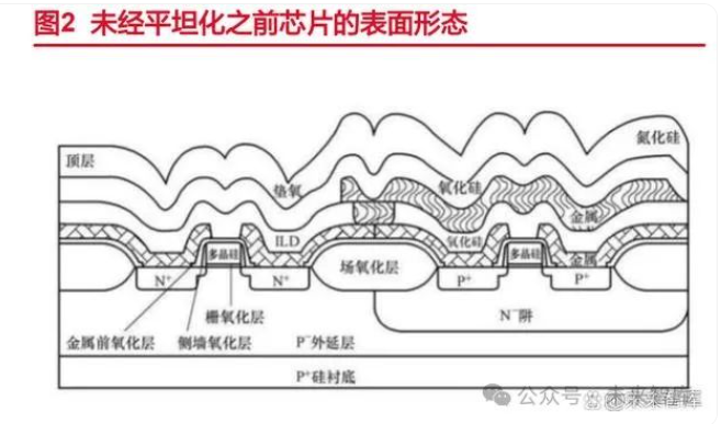 半导体行业专题报告：先进工艺带来CMP抛光材料新增长空间