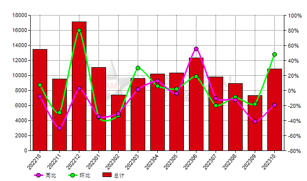 日本2023年10月份刚玉进口量环比增加48.22%