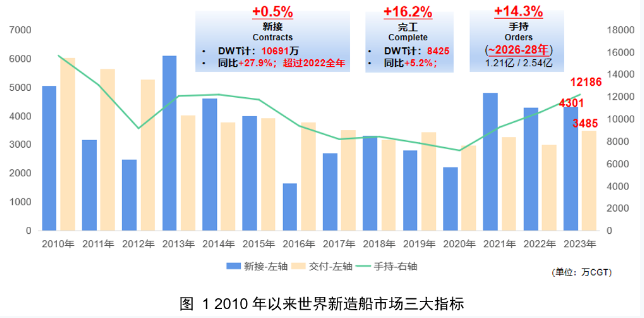 2024，船舶工业巩固优势、再铸辉煌的关键年——世界新造船市场的评述与展望