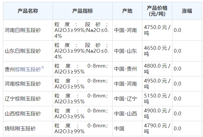 开工第一天白刚玉、棕刚玉价格汇总