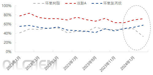 春节期间开工偏低 节后环氧树脂先扬后抑为主