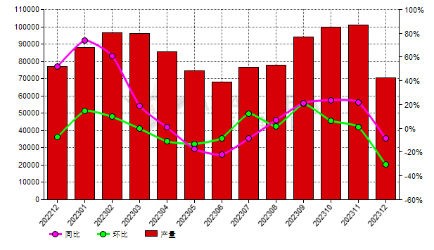 12月份中国黑碳化硅产量环比降低30.43%