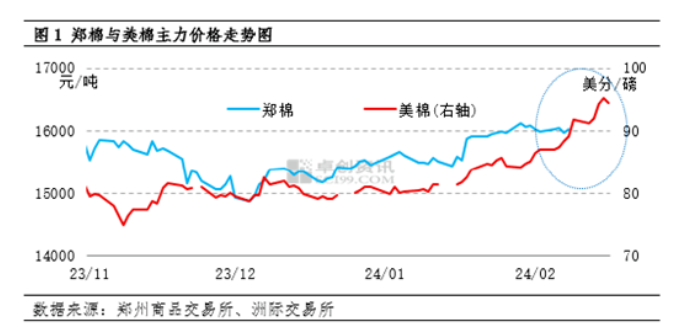 节后首日棉花期货涨近200元 棉纺企业陆续复产 部分高支纱线价格仍有上涨空间