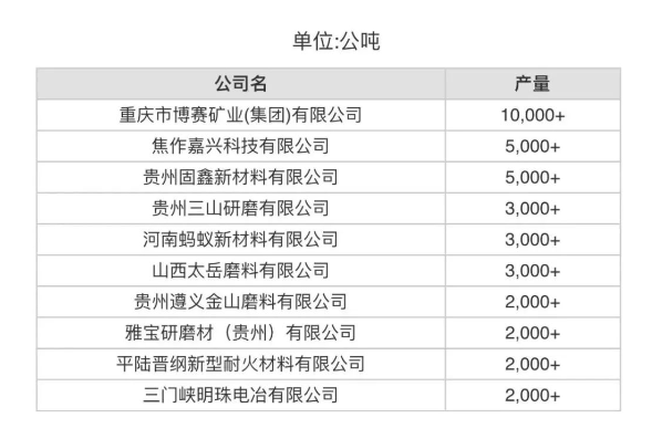 1月份中国产量最大10家棕刚玉生产商