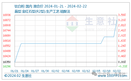 生意社：年后开门红 钛白粉巨头领先开涨