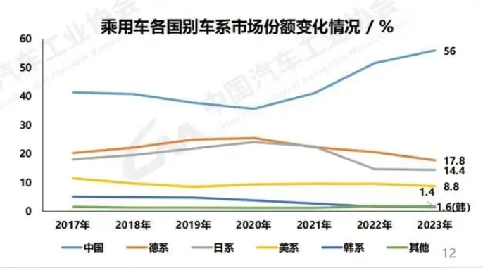 中国汽车品牌份额超过60%，抢了谁的市场？