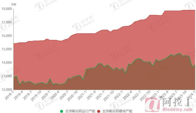 2024年1月全球氧化铝产能产量统计与分析