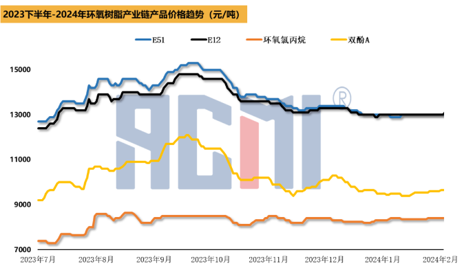 節后返市，環氧樹脂工廠積極推漲為主