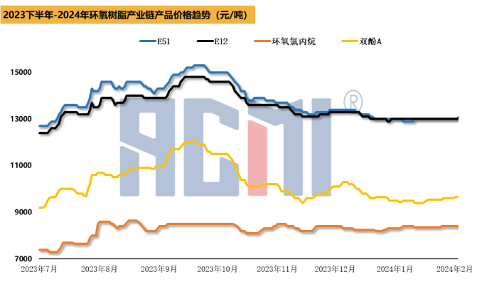 节后返市，环氧树脂工厂积极推涨为主