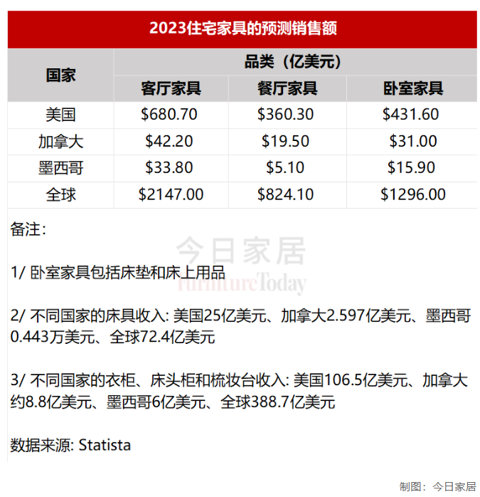 2023全美、加拿大家具销售和贸易数据出炉！