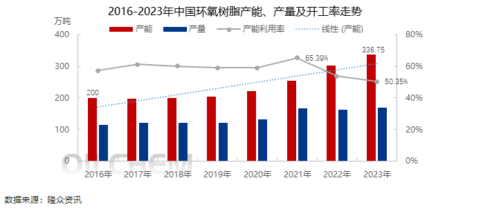 近年中国环氧树脂供应情况简析