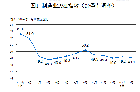 中国2月制造业PMI为49.1%，比上月下降0.1个百分点