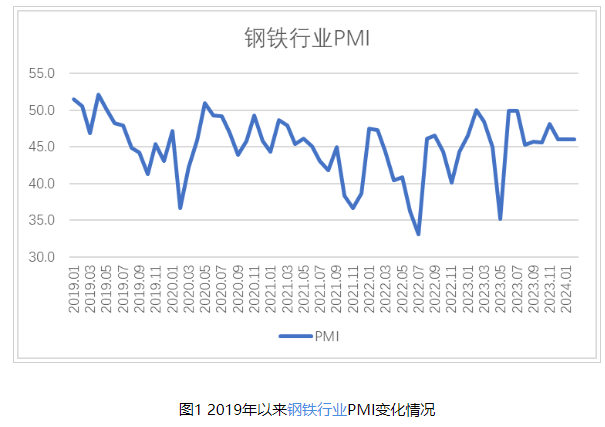 2024年2月钢铁PMI显示：淡季特征仍然明显 钢市整体偏弱运行