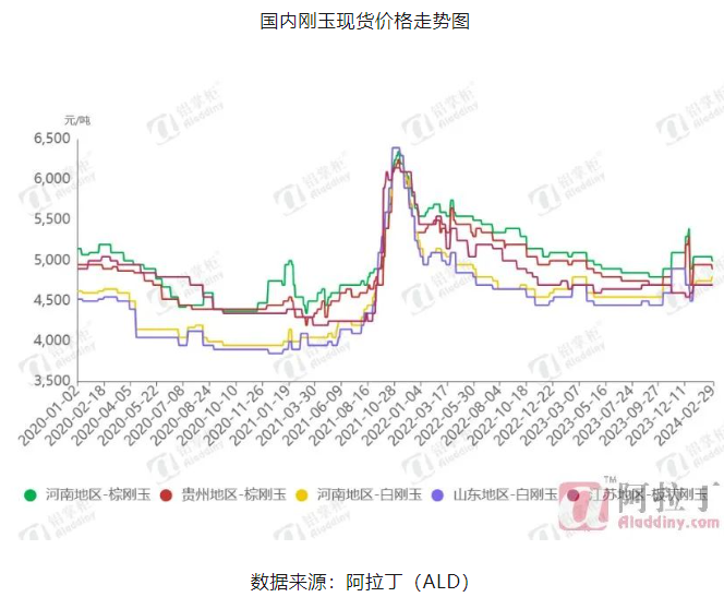 刚玉市场商谈气氛清淡 终端采购放量不足