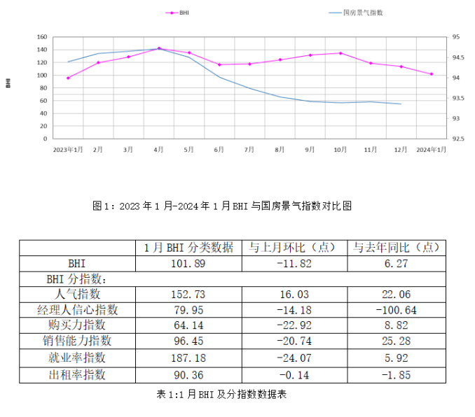 1月BHI小幅回落，全国建材家居市场开局好于去年同期