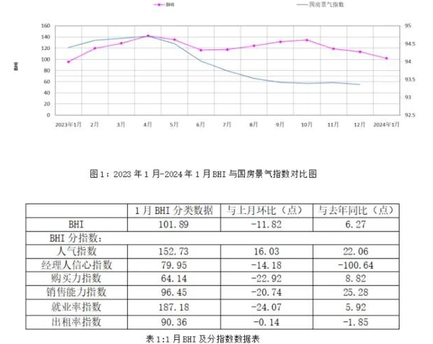 开门红！2024年1月全国规模以上建材家居市场销售额同比上涨35.52%！