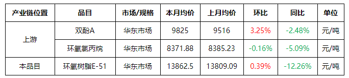 环氧树脂：成本支撑上行，2月环氧树脂产业链量价涨跌互现