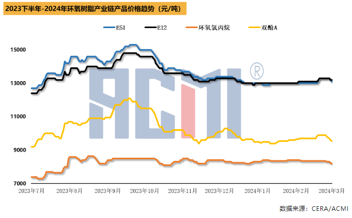 原料端跌势明显，环氧树脂稳价后转跌