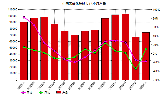 1月份中国黑碳化硅产量同比减少17.67%