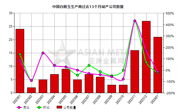 1月份中国21家白刚玉生产商减产