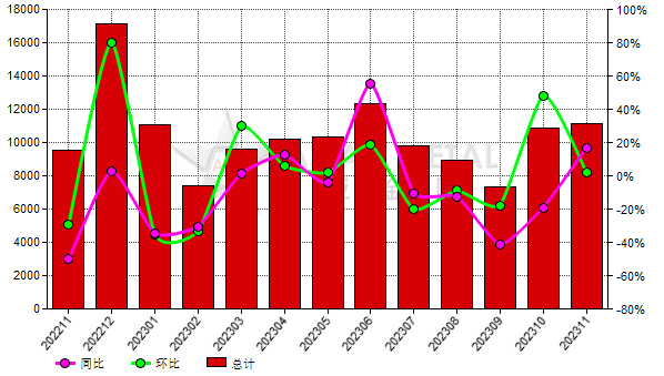 日本2023年11月份刚玉进口量同比上升16.85%