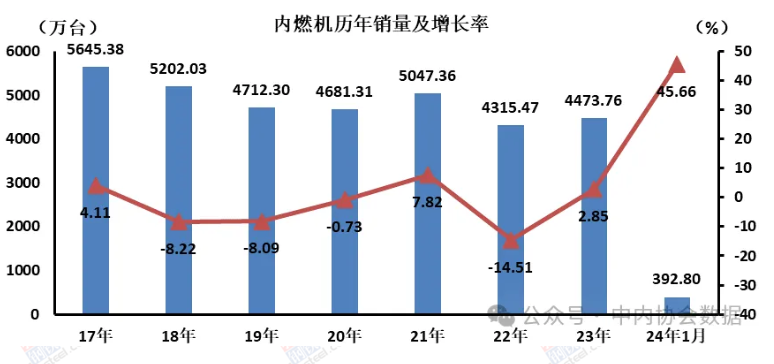 中内协：1月内燃机销量392.8万台，同比增长45.66%