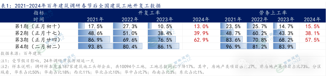 木材加工厂产量回升！价格波动！需求回升慢！“金三”行情还有希望？