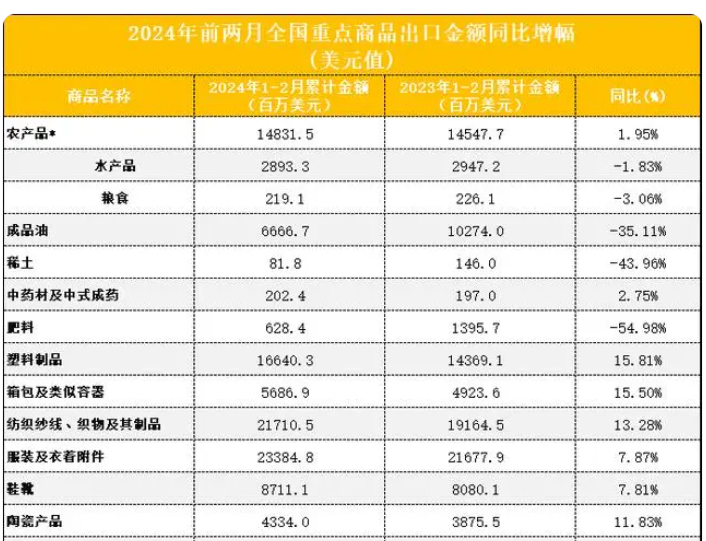 今年前两月船舶出口同比大增173.12%，家具、通用机械设备等同比明显回暖